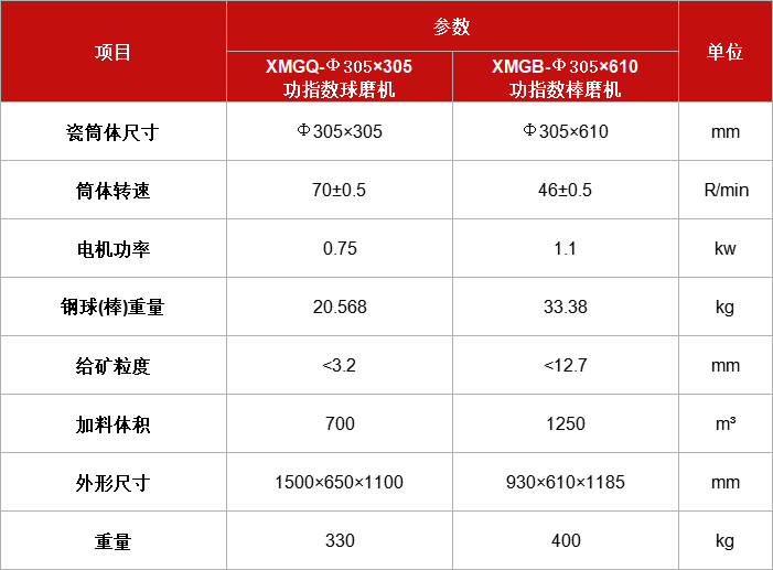 磨礦功能指數(shù)球（棒）磨機(jī)XMGQ（B）Φ305.jpg